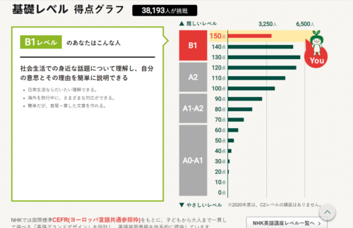 今年も挑戦 英語力測定テストの結果は まだ間に合う大人の英語学習法